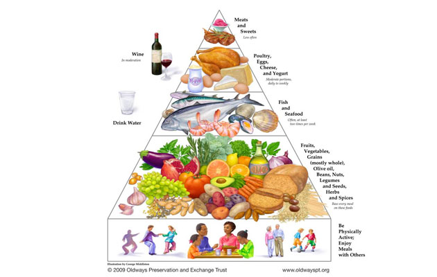 Pirámide de nutrición según la dieta Mediterránea