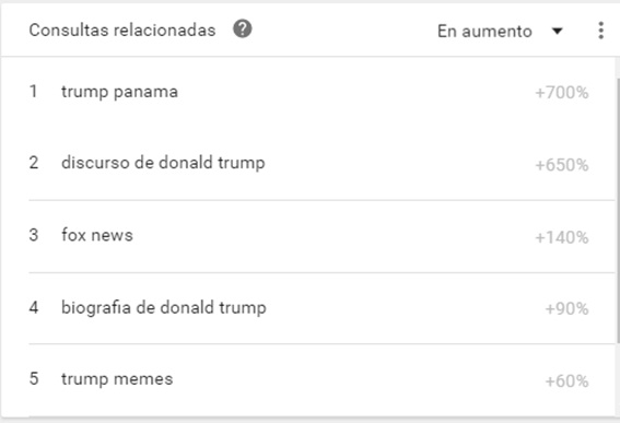 Esta es una muestra de las consultas realizadas por panameños.