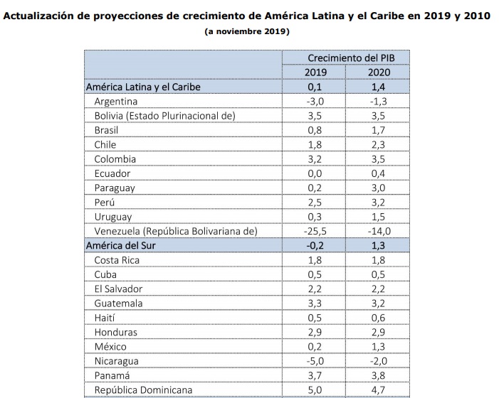 Cepal actualizó sus proyecciones de crecimiento para los países de la región. Cepal actualizó sus proyecciones de crecimiento para los países de la región.