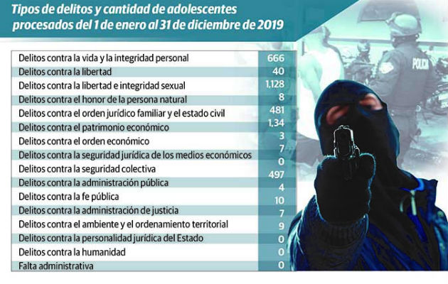 delitos_mas_cometidos_en_panama.jpg Jóvenes tienen una alta incidencia en los delitos.