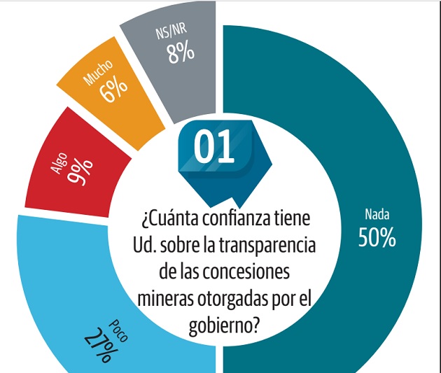 Para el abogado y ambientalista, Harley Mitchell, las retribuciones económicas que otorga la minera no contempla los costos ambientales y sociales. Para el abogado y ambientalista, Harley Mitchell, las retribuciones económicas que otorga la minera no contempla los costos ambientales y sociales.