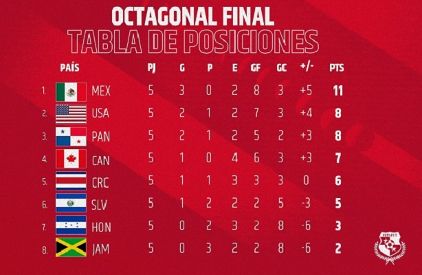 Tabla de clasificación de la Octagonal Tabla de clasificación de la Octagonal