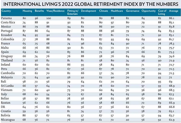 Panamá lidera ranking de la revista International Living. Foto: MEF