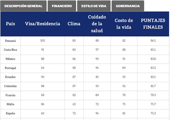 Panamá lidera ranking de la revista International Living. Foto: MEF
