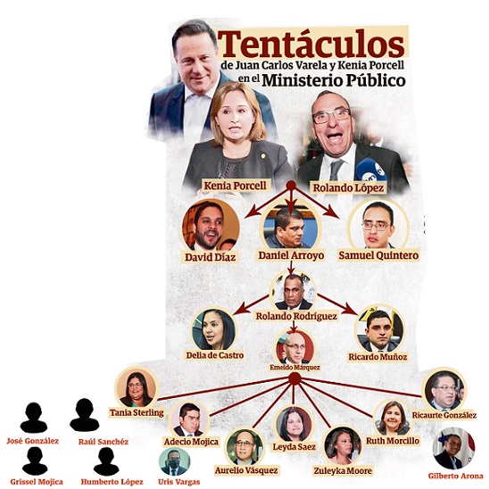 La estructura de fiscales que montó el expresidente de la República, Juan Carlos Varela. Foto: Epasa La estructura de fiscales que montó el expresidente de la República, Juan Carlos Varela. Foto: Epasa