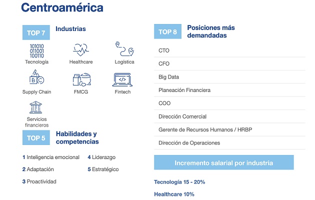 Sectores con más demanda en América Central.