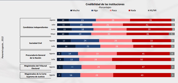 Cuestionada confianza en el Tribunal Electoral. Cuestionada confianza en el Tribunal Electoral.
