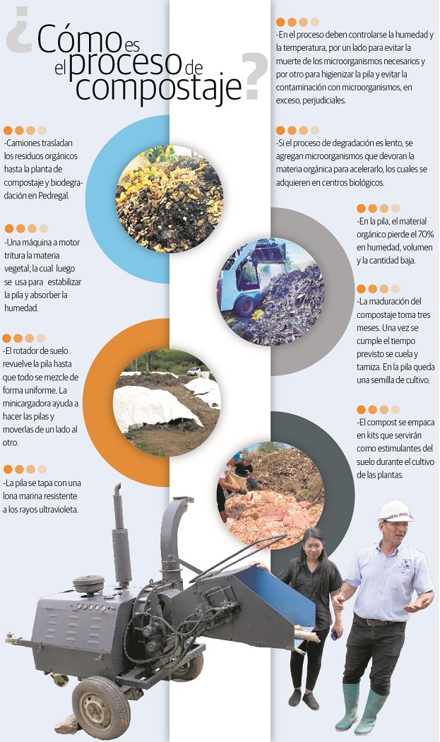 proceso-compostaje.jpg El proceso de compostaje toma unos tres meses. Infografía José Sánchez