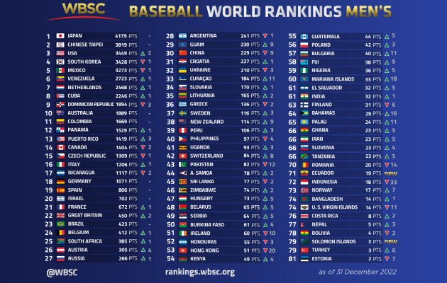 Con un punto a su favor, Panamá en los Ranking Mundial de Béisbol 2022. Foto: Archivos Con un punto a su favor, Panamá en los Ranking Mundial de Béisbol 2022. Foto: Archivos