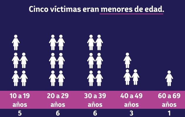 Durante el primer trimestre de este año, el Ministerio Público ha registrado 3 femicidios y 7 muertes violentas de mujeres. Foto: Archivos