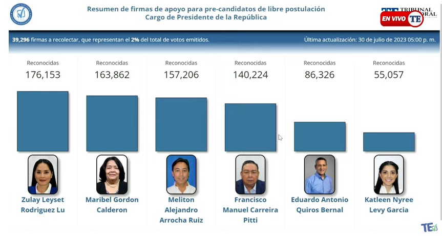 Melitón Arrocha, Zulay Rodríguez y Maribel Gordón son lo candidatos presidenciales por las libre postulación. Foto: Cortesía