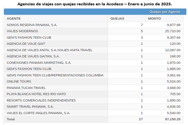 Acodeco recomienda buscar información de la agencia antes de adquirir un paquete. Acodeco recomienda buscar información de la agencia antes de adquirir un paquete.