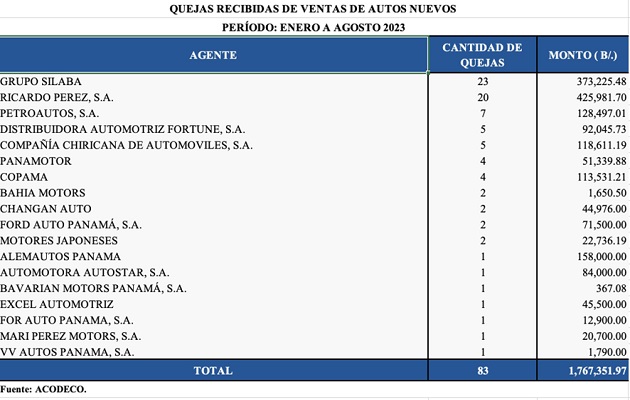 24_4.jpg Decenas de compradores de autos nuevos han elevado quejas ante Acodeco.