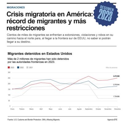 América vive una crisis migratoria sin precedentes. Foto: EFE