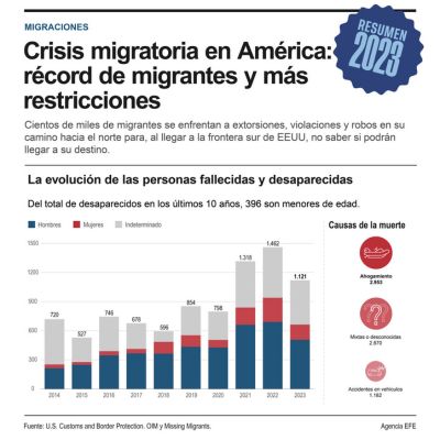 América vive una crisis migratoria sin precedentes. Foto: EFE