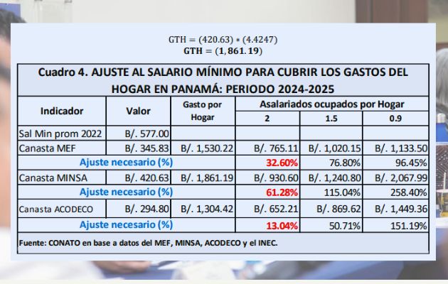 Un salario mínimo de $1,000 es irresponsable y populista ha dicho el sector empresarial. Foto: Cortesía Un salario mínimo de $1,000 es irresponsable y populista ha dicho el sector empresarial. Foto: Cortesía