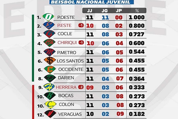 Oeste lidera el béisbol juvenil. Oeste lidera el béisbol juvenil.
