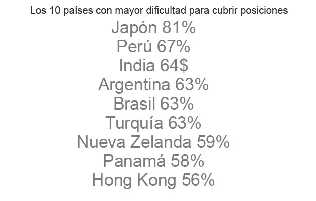 Cuáles países necesitan más empleados con destrezas
