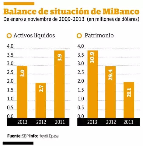MiBanco entra en liquidación, tras el fracaso de su modelo