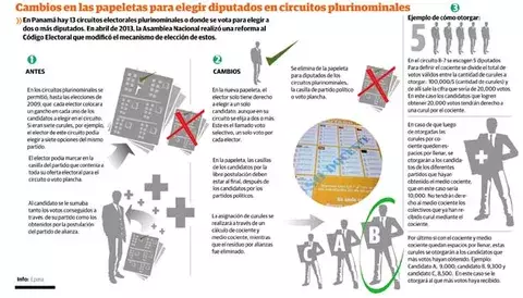  Mecanismo de otorgar las curules tiene poca variación 
