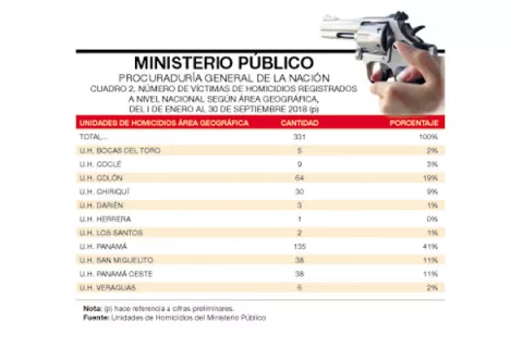 Más empleo antídoto contra la delincuencia