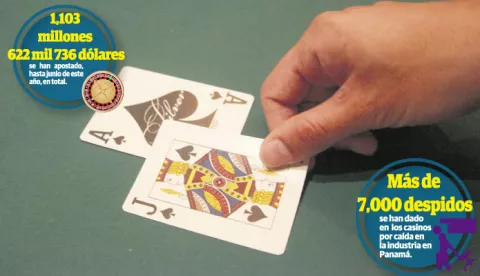 Casinos reportan pérdida acumulada de $52 millones 