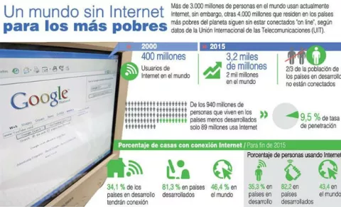 UIT:Más de 4,000 millones de personas en el mundo no tienen acceso a internet