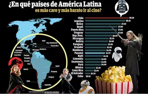 Panamá, uno de los países donde ir al cine es más barato