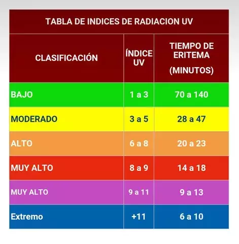  Emiten aviso de prevención por alto índice de radiación solar 