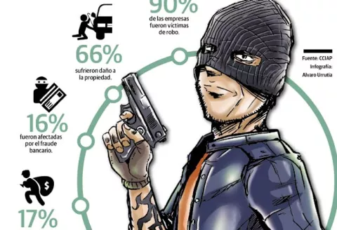 La inseguridad en el país frena aún más la economía