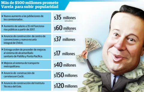 Varela hace millonarias promesas para elevar su índice de gestión