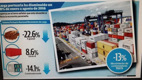 Movimiento de carga en los puertos cae un 18%