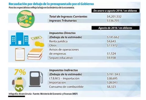  Creación de empresas  baja  e impacta ingresos del Estado   