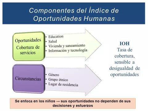 Panamá alcanza el 78.6% en el Índice de Oportunidades Humanas
