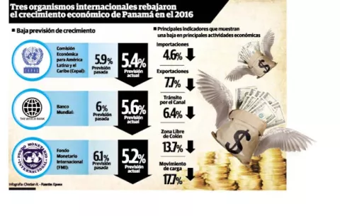 Gobierno se equivoca en previsión del crecimiento económico 