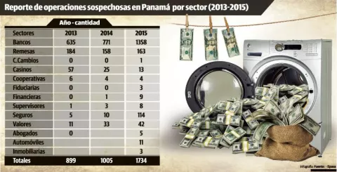 Se disparan  reportes  de operaciones sospechosas por blanqueos de capitales