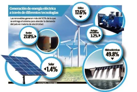  Peligra la generación de energía eléctrica en el país 