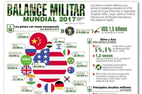 El IISS advierte de un aumento de los desafíos de defensa para Occidente