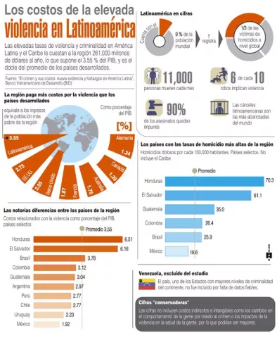 El crimen cuesta al Triángulo Norte hasta 6% del PIB, el doble que América Latina