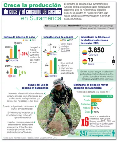 Crece la producción de coca y el consumo de cocaína en Sudamérica