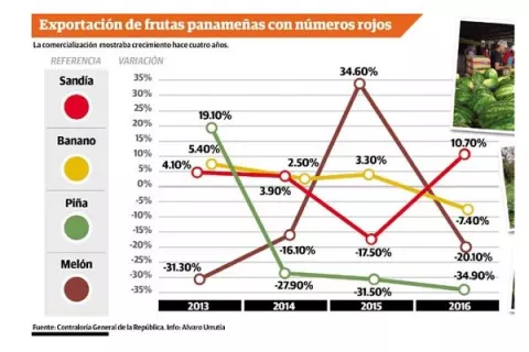 Disminuyen  producción y exportación de las  frutas
