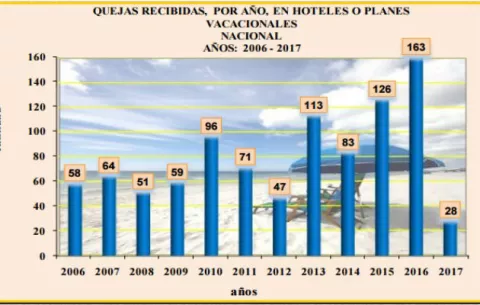 Se incrementan las quejas contra hoteles y planes vacacionales 