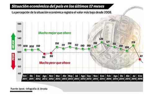 Disminuye la confianza de los consumidores en la economía panameña