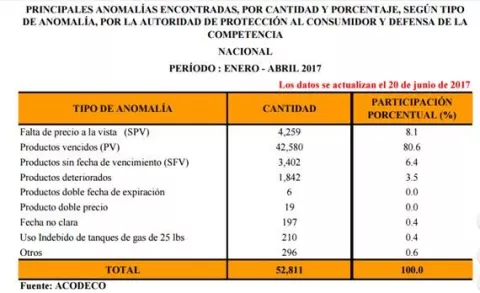 Acodeco detecta 42,580 productos expirados a la venta 