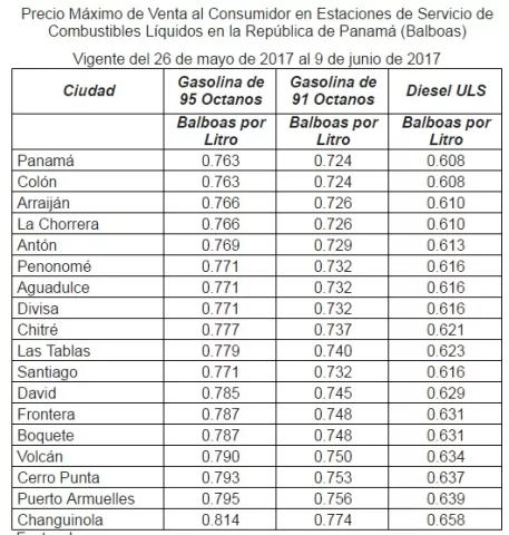 Gasolina de 95 y 91 octanos sube de precio a partir de este viernes