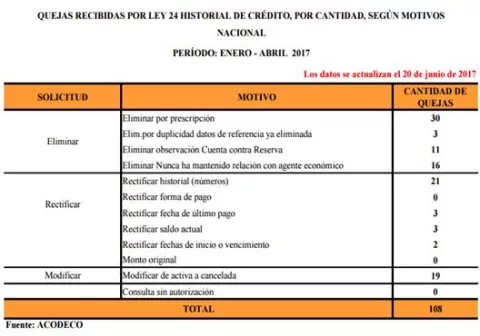 108 quejas por historial de crédito
