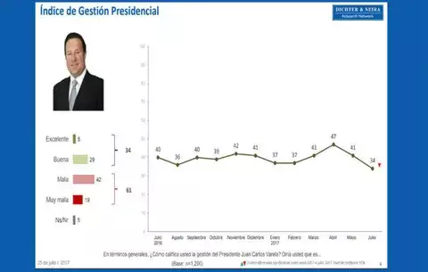 Varela sigue en picada en encuestas; bajó siete puntos porcentuales