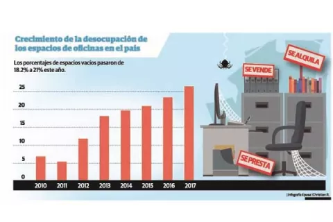 Aumentan los  locales vacíos en el país por crisis económica