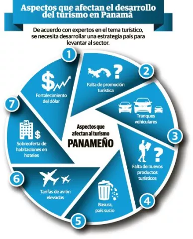 Turismo, entre obstáculos y falta de nuevas estrategias 