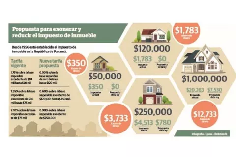 Proyecto de bien inmueble genera aplausos y críticas 